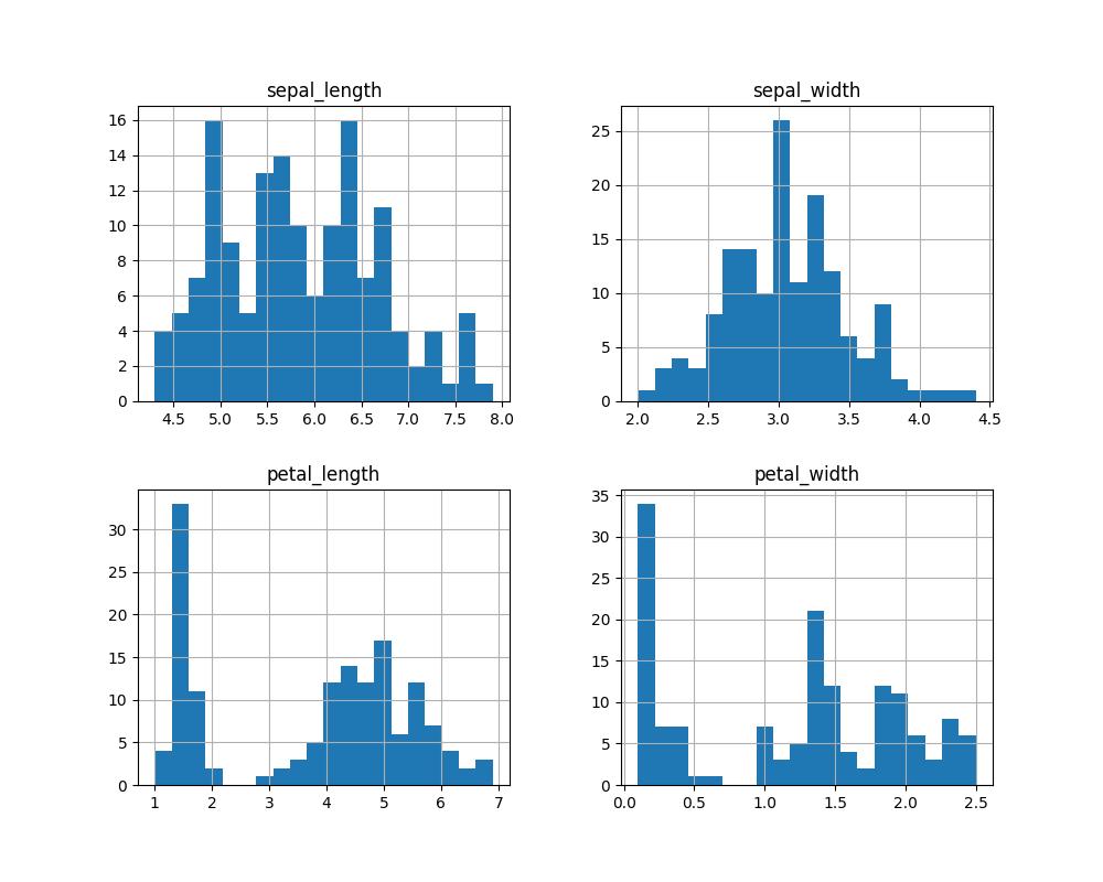 Iris Histograms